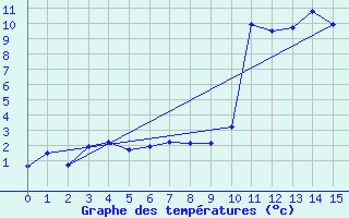 Courbe de tempratures pour Saint-Martin-de-Londres (34)