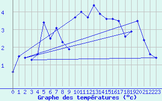 Courbe de tempratures pour Grimsel Hospiz