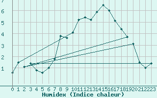 Courbe de l'humidex pour Obertauern