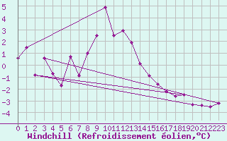 Courbe du refroidissement olien pour Simplon-Dorf