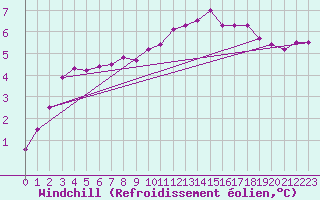 Courbe du refroidissement olien pour Capel Curig