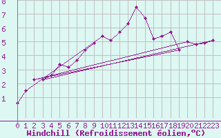 Courbe du refroidissement olien pour Metz (57)