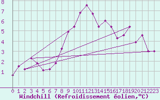 Courbe du refroidissement olien pour Wien Mariabrunn