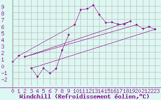 Courbe du refroidissement olien pour Chateau-d-Oex