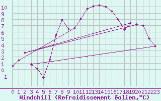 Courbe du refroidissement olien pour Chemnitz
