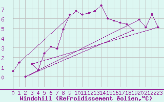 Courbe du refroidissement olien pour Lahr (All)