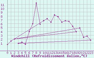 Courbe du refroidissement olien pour Monte Rosa