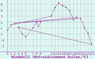 Courbe du refroidissement olien pour Northolt