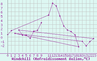 Courbe du refroidissement olien pour Virgen