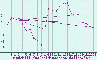 Courbe du refroidissement olien pour Biache-Saint-Vaast (62)