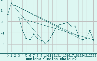 Courbe de l'humidex pour Saentis (Sw)