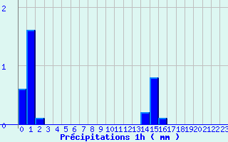 Diagramme des prcipitations pour Pierrefontaine-les-Varans (25)