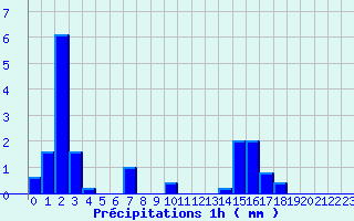 Diagramme des prcipitations pour Thourie (35)