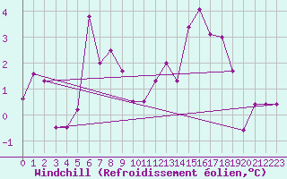 Courbe du refroidissement olien pour Ruhnu
