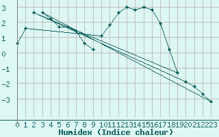 Courbe de l'humidex pour Sain-Bel (69)