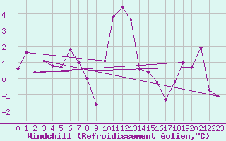 Courbe du refroidissement olien pour Saint-Crpin (05)