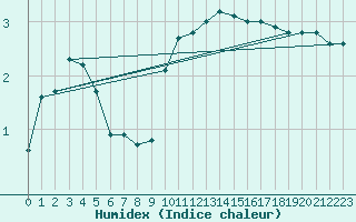 Courbe de l'humidex pour Wien Mariabrunn