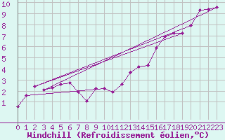 Courbe du refroidissement olien pour Brigueuil (16)