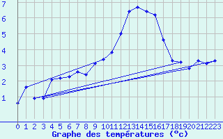 Courbe de tempratures pour Colombier Jeune (07)