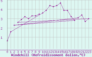 Courbe du refroidissement olien pour Berus