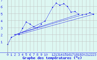 Courbe de tempratures pour Sion (Sw)