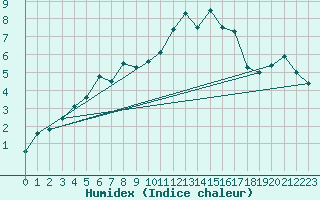 Courbe de l'humidex pour Hailuoto Marjaniemi