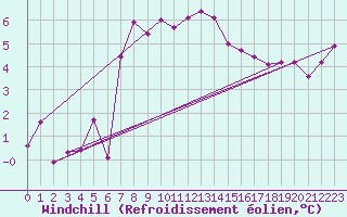 Courbe du refroidissement olien pour Aix-la-Chapelle (All)