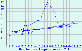 Courbe de tempratures pour Bivio