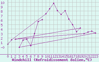 Courbe du refroidissement olien pour Zlatibor