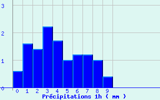 Diagramme des prcipitations pour Vic-sur-Cre (15)