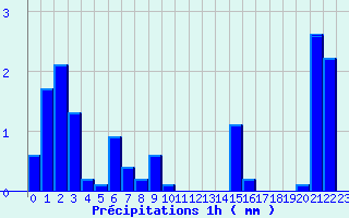 Diagramme des prcipitations pour Grardmer (88)