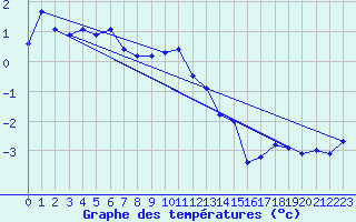 Courbe de tempratures pour Frosta