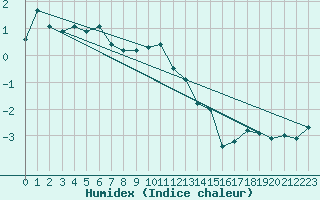 Courbe de l'humidex pour Frosta