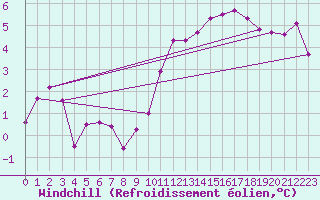 Courbe du refroidissement olien pour Chteaudun (28)