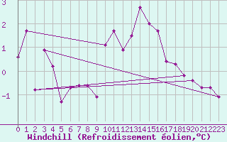 Courbe du refroidissement olien pour Miribel-les-Echelles (38)