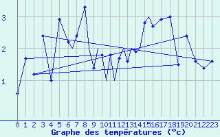 Courbe de tempratures pour Storkmarknes / Skagen