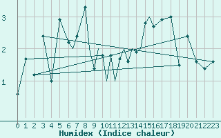 Courbe de l'humidex pour Storkmarknes / Skagen