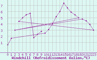 Courbe du refroidissement olien pour Sandillon (45)