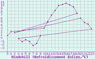 Courbe du refroidissement olien pour Rodez (12)