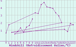 Courbe du refroidissement olien pour Hemavan-Skorvfjallet