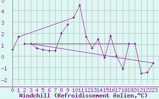Courbe du refroidissement olien pour Bad Tazmannsdorf