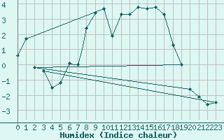 Courbe de l'humidex pour Odense / Beldringe