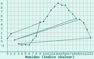 Courbe de l'humidex pour Bad Hersfeld