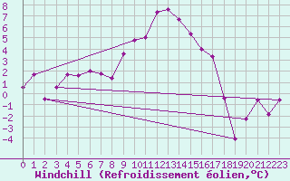 Courbe du refroidissement olien pour Rekdal