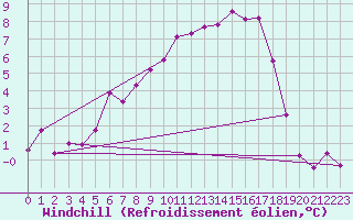 Courbe du refroidissement olien pour Mariapfarr