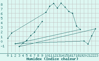 Courbe de l'humidex pour Krangede