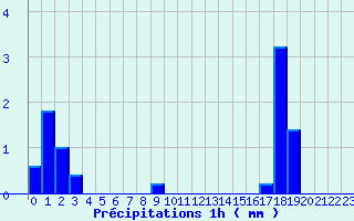 Diagramme des prcipitations pour Pont-de-Beauvoisin (38)