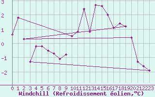 Courbe du refroidissement olien pour Champtercier (04)