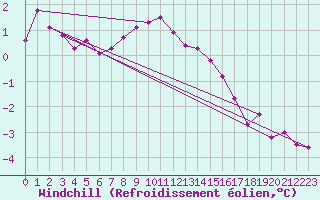 Courbe du refroidissement olien pour Lauwersoog Aws