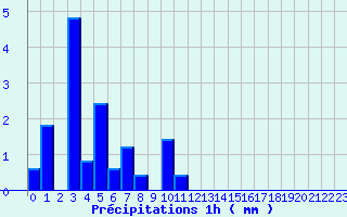 Diagramme des prcipitations pour Montlieu (17)